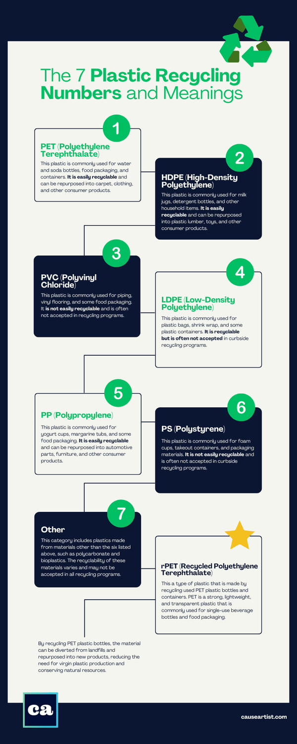 The 7 Plastic Recycling Numbers and Meanings – Causeartist