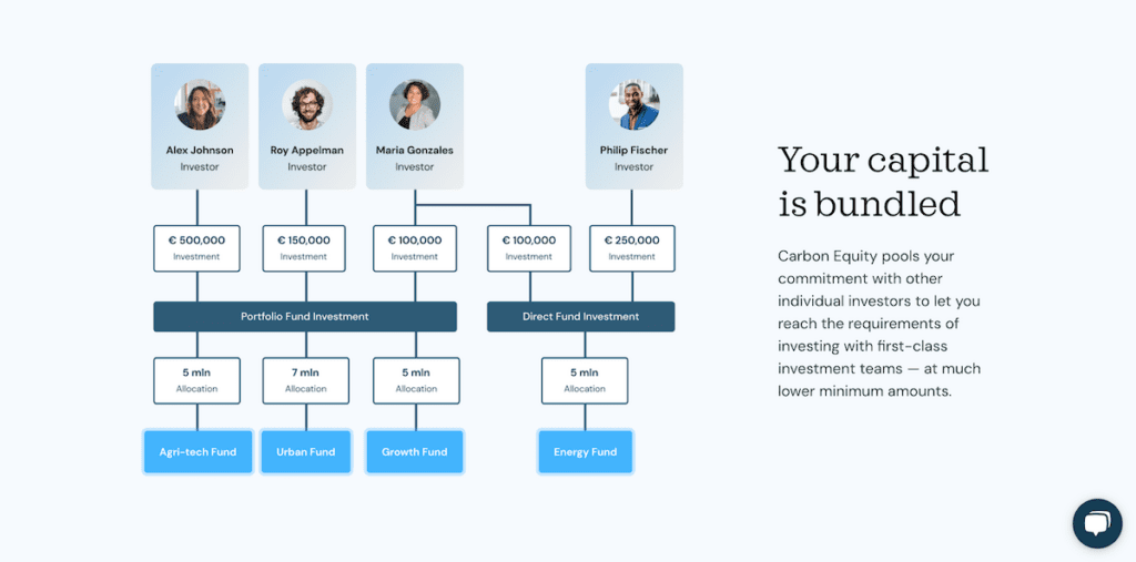 Carbon Equity bundle investing climate tech